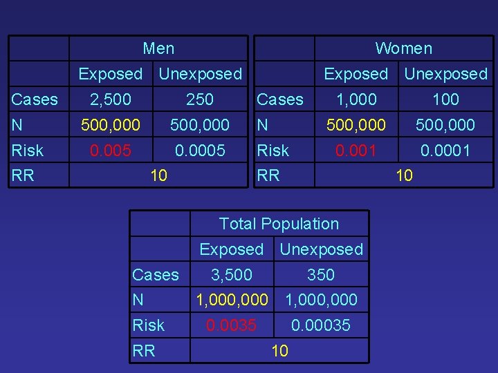 Cases N Risk Men Women Exposed Unexposed 2, 500 250 500, 000 N 0.