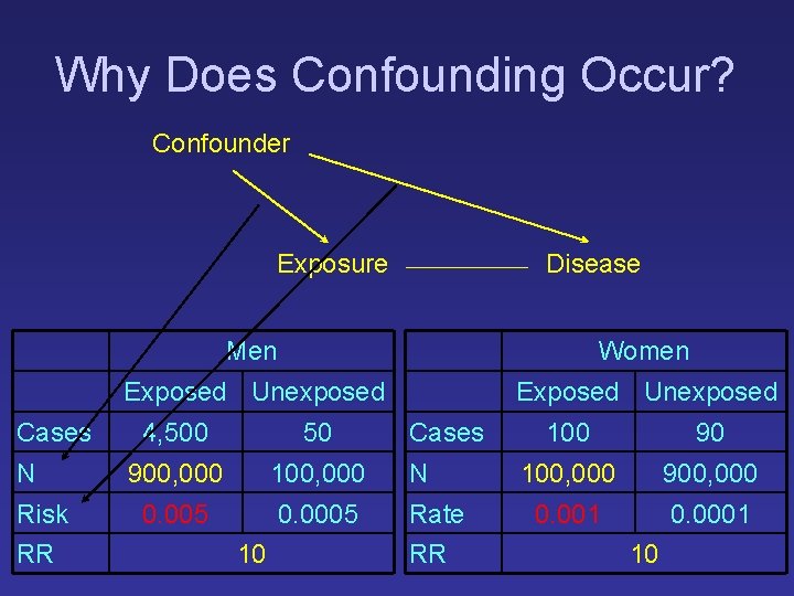 Why Does Confounding Occur? Confounder Exposure Cases N Risk RR Disease Men Women Exposed