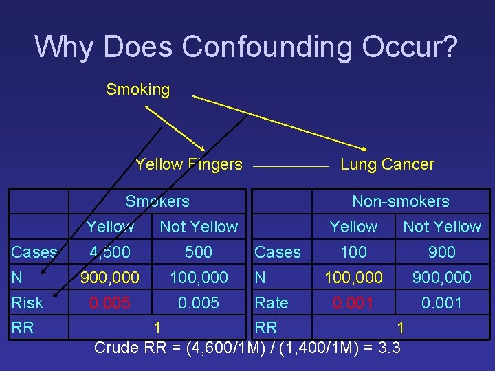 Why Does Confounding Occur? Smoking Yellow Fingers Lung Cancer Smokers Non-smokers Yellow Not Yellow Why Does Confounding Occur? Smoking Yellow Fingers Lung Cancer Smokers Non-smokers Yellow Not Yellow