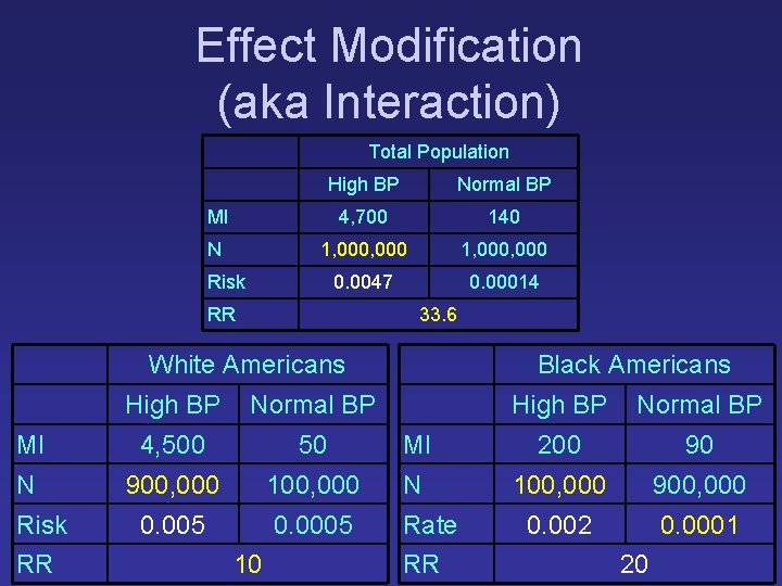Effect Modification (aka Interaction) Total Population High BP Normal BP MI 4, 700 140