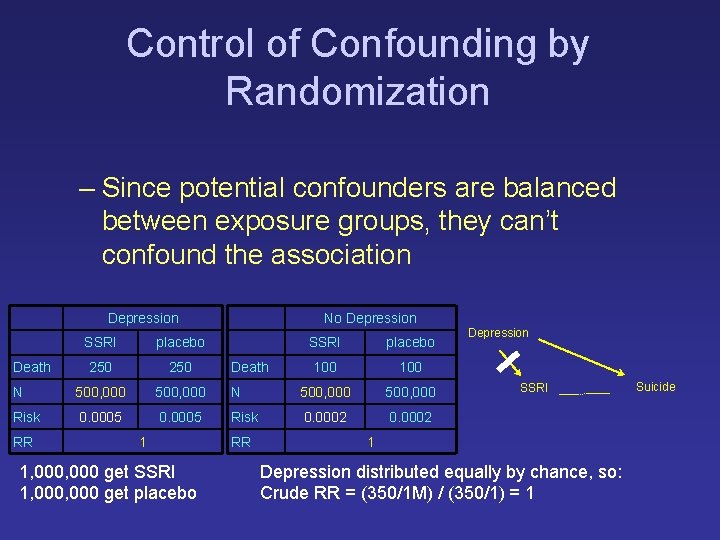 Control of Confounding by Randomization – Since potential confounders are balanced between exposure groups, Control of Confounding by Randomization – Since potential confounders are balanced between exposure groups,