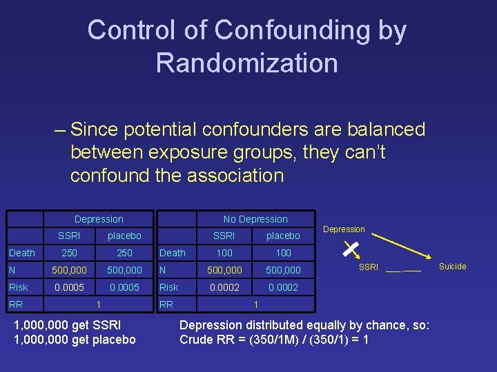 Control of Confounding by Randomization – Since potential confounders are balanced between exposure groups,