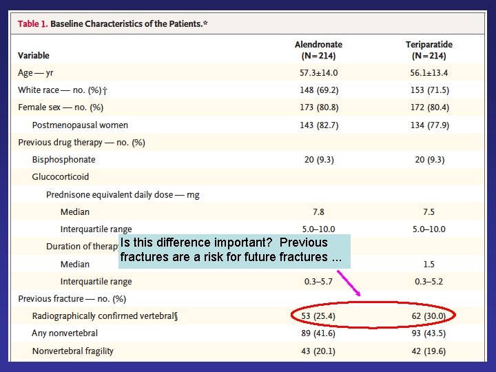 Is this difference important? Previous fractures are a risk for future fractures. . .