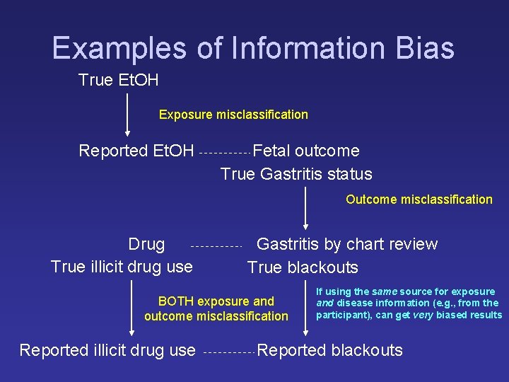 Examples of Information Bias True Et. OH Exposure misclassification Reported Et. OH Fetal outcome Examples of Information Bias True Et. OH Exposure misclassification Reported Et. OH Fetal outcome