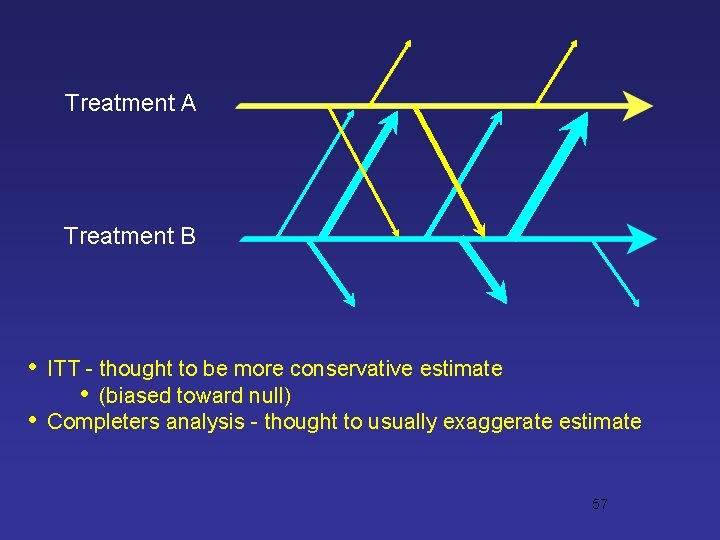 Treatment A Treatment B • • ITT - thought to be more conservative estimate