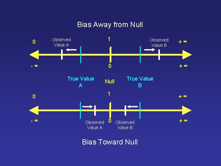 Bias Away from Null 0 1 Observed Value A - ∞ 0 True Value