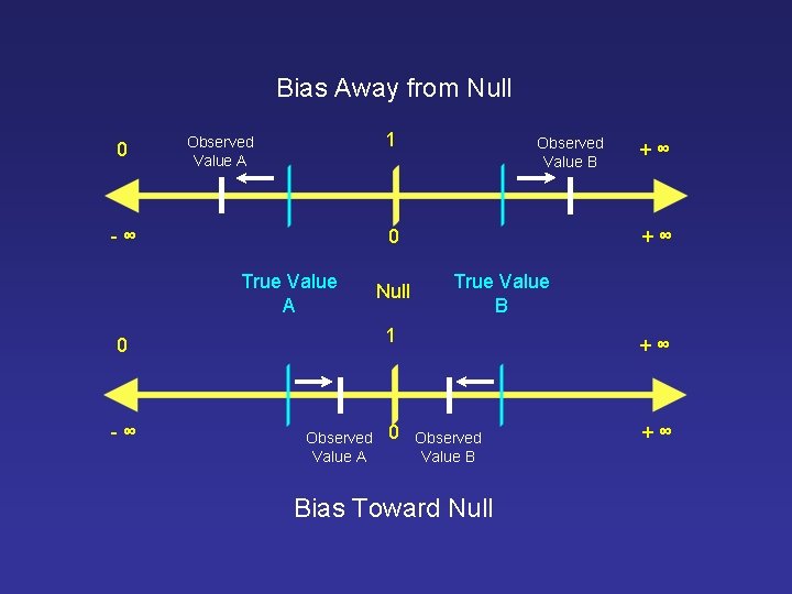 Bias Away from Null 0 1 Observed Value A - ∞ 0 True Value Bias Away from Null 0 1 Observed Value A - ∞ 0 True Value