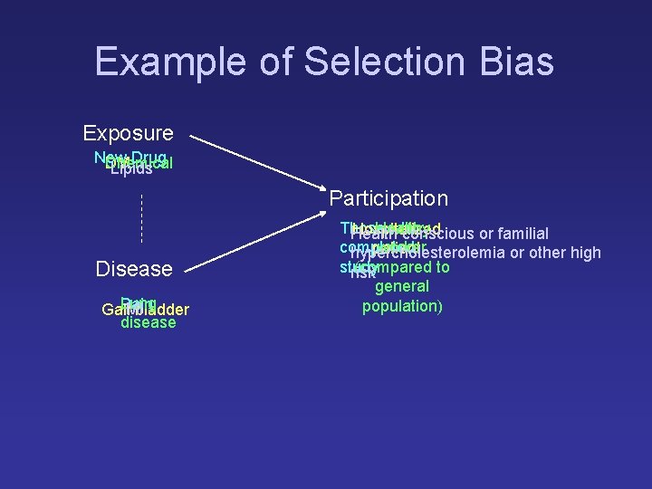 Example of Selection Bias Exposure New Drug DM Chemical Lipids Participation Disease Lung Pain