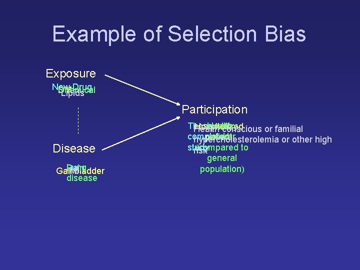 Example of Selection Bias Exposure New Drug DM Chemical Lipids Participation Disease Lung Pain Example of Selection Bias Exposure New Drug DM Chemical Lipids Participation Disease Lung Pain