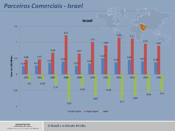 Parceiros Comerciais - Israel O Brasil e o Oriente Médio 