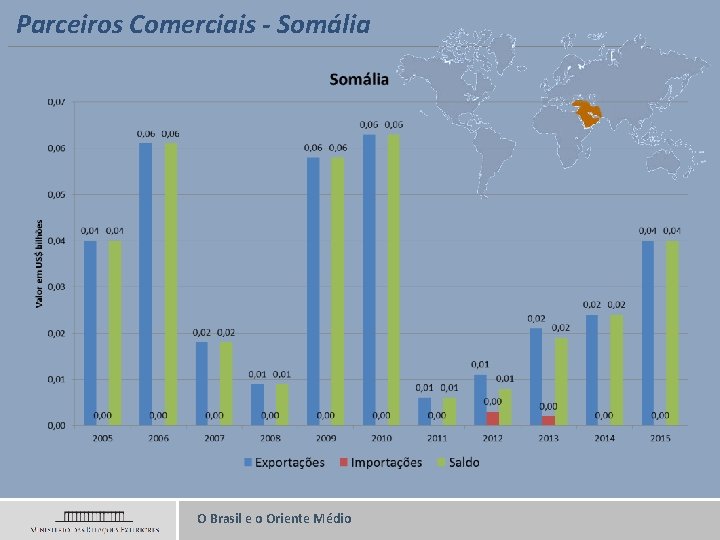 Parceiros Comerciais - Somália O Brasil e o Oriente Médio 