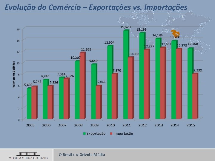 Evolução do Comércio – Exportações vs. Importações O Brasil e o Oriente Médio 