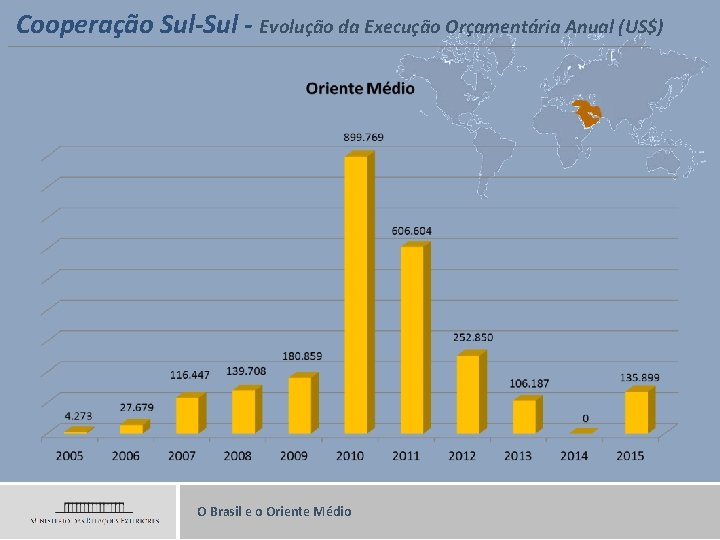 Cooperação Sul-Sul - Evolução da Execução Orçamentária Anual (US$) O Brasil e o Oriente