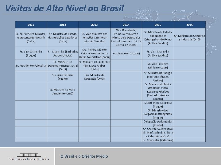 Visitas de Alto Nível ao Brasil O Brasil e o Oriente Médio 