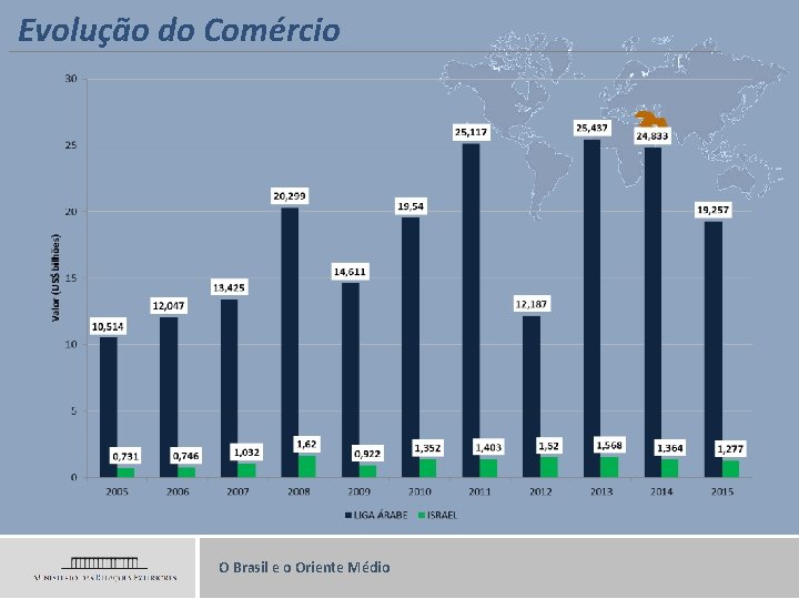 Evolução do Comércio O Brasil e o Oriente Médio 