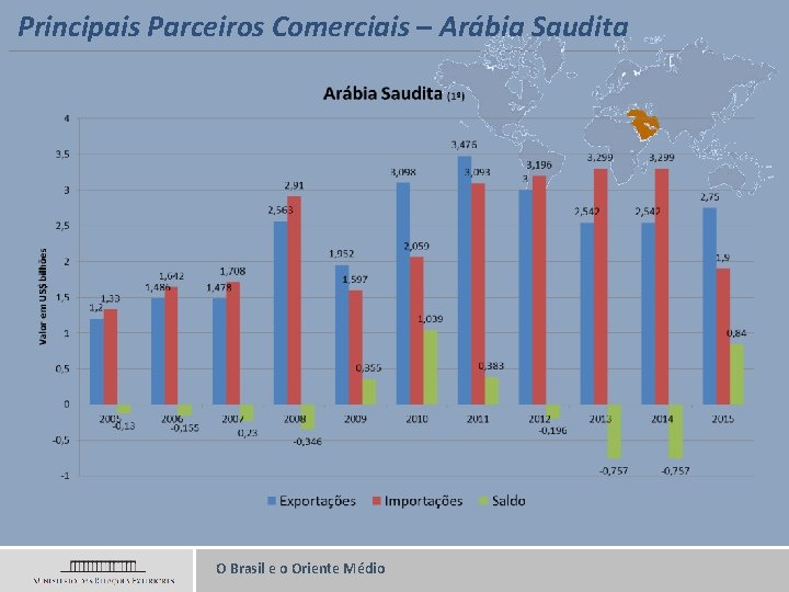 Principais Parceiros Comerciais – Arábia Saudita O Brasil e o Oriente Médio 