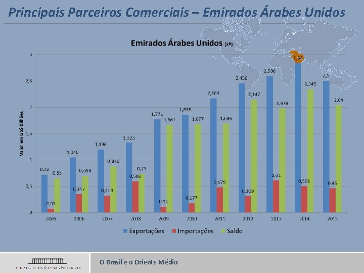 Principais Parceiros Comerciais – Emirados Árabes Unidos O Brasil e o Oriente Médio 