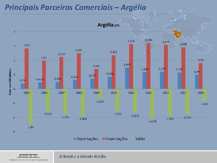 Principais Parceiros Comerciais – Argélia O Brasil e o Oriente Médio 