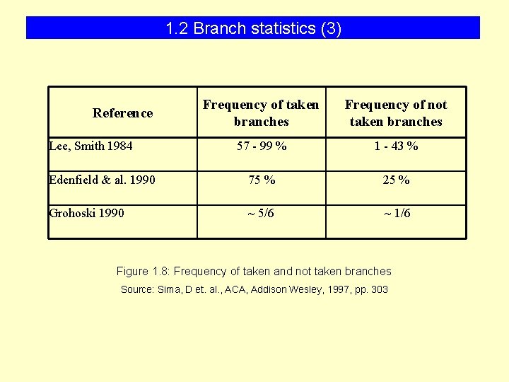 1. 2 Branch statistics (3) Frequency of taken branches Frequency of not taken branches