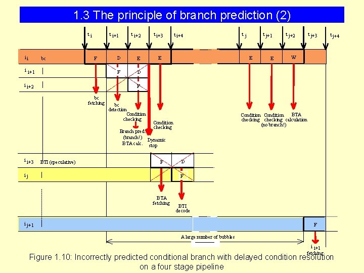 1. 3 The principle of branch prediction (2) ti ii bc t i+1 F