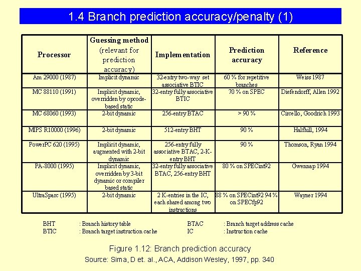 1. 4 Branch prediction accuracy/penalty (1) Guessing method (relevant for Implementation prediction accuracy) Processor