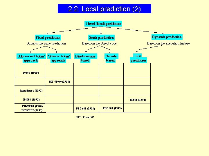 2. 2. Local prediction (2) 1 -level (local) prediction Fixed prediction Always the same