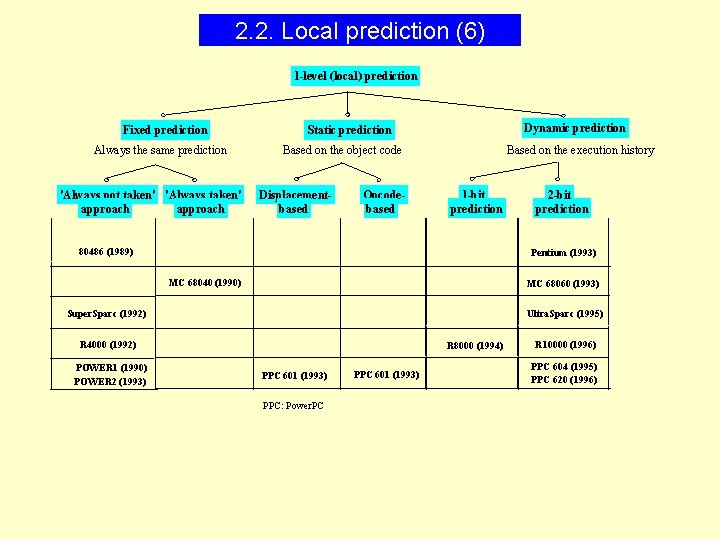 2. 2. Local prediction (6) 1 -level (local) prediction Fixed prediction Always the same