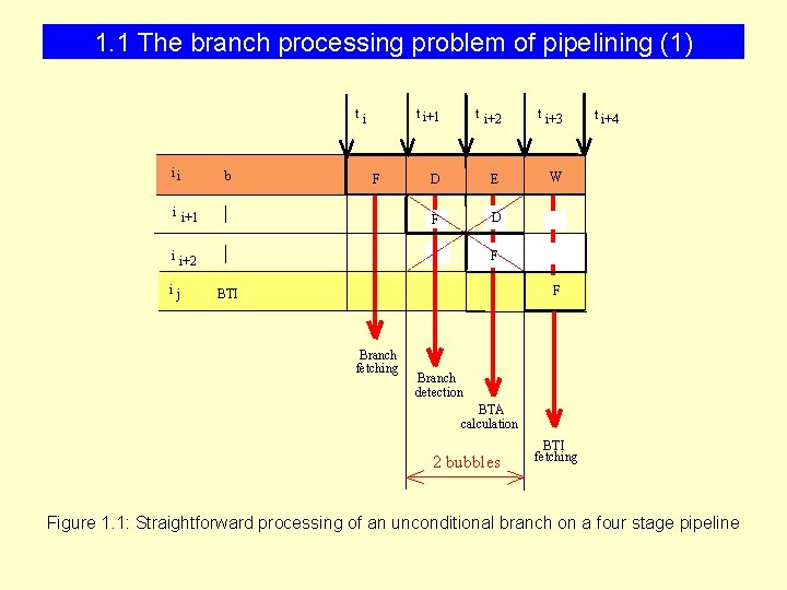 1. 1 The branch processing problem of pipelining (1) ti ii b F i