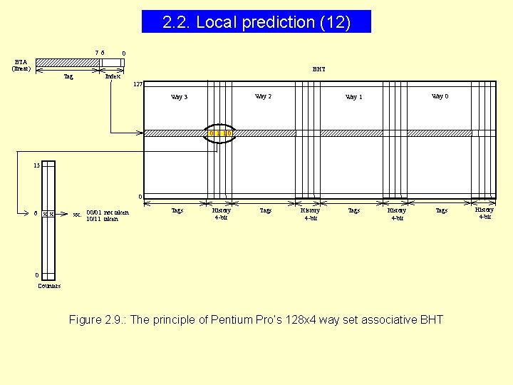 2. 2. Local prediction (12) 76 0 BTA (linear) BHT Tag Index 127 Way