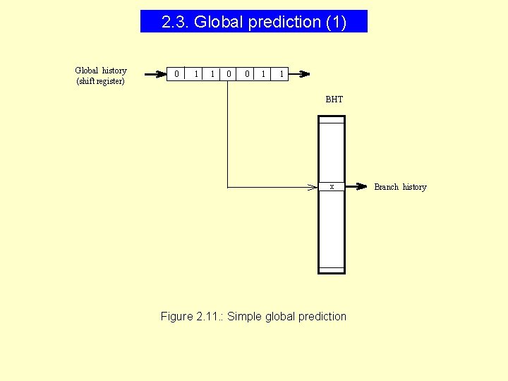 2. 3. Global prediction (1) Global history (shift register) 0 1 1 0 0