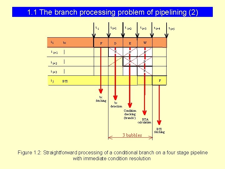 1. 1 The branch processing problem of pipelining (2) ti ii bc F i