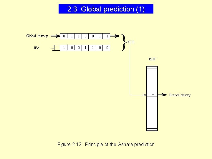 2. 3. Global prediction (1) Global history 0 1 1 0 0 1 1