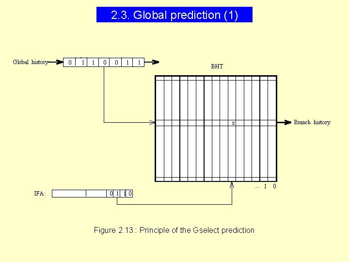 2. 3. Global prediction (1) Global history 0 1 1 0 0 1 1