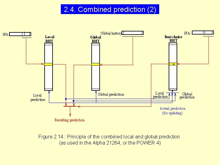 2. 4. Combined prediction (2) IFA: Global history Global BHT Local BHT Best choice