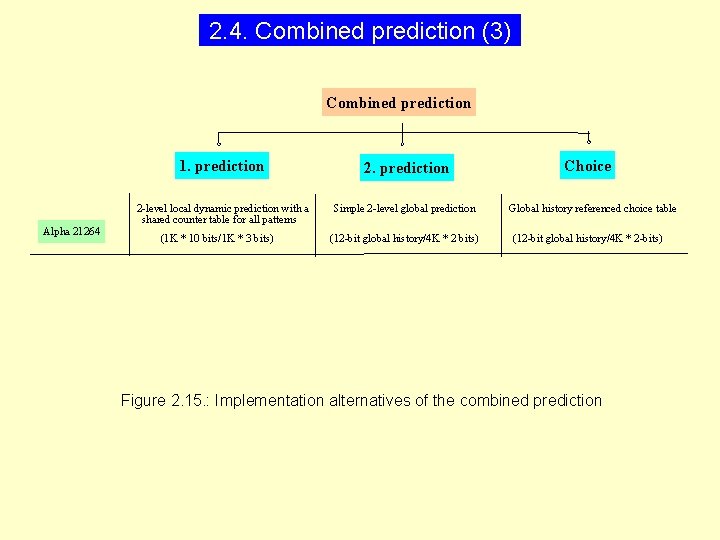 2. 4. Combined prediction (3) Combined prediction Alpha 21264 1. prediction 2 -level local