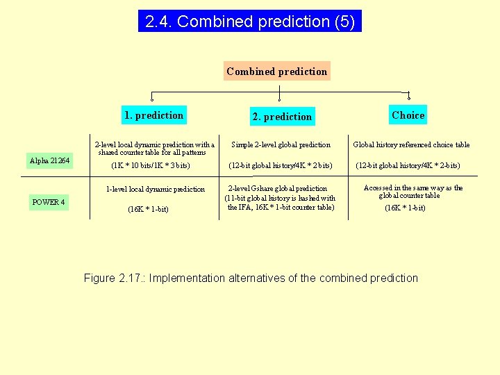 2. 4. Combined prediction (5) Combined prediction Alpha 21264 1. prediction 2 -level local