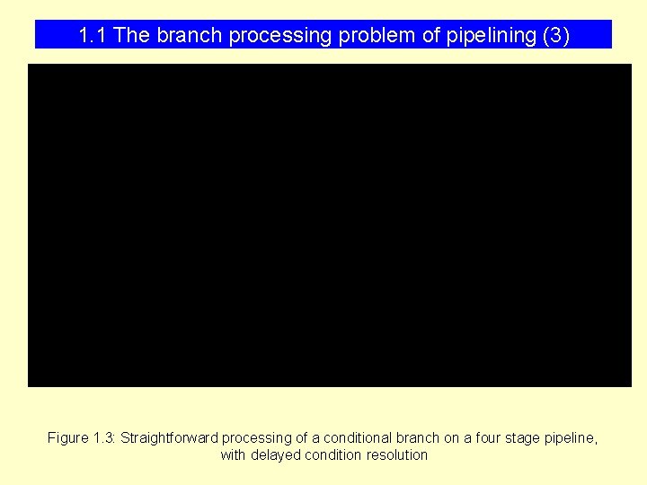 1. 1 The branch processing problem of pipelining (3) Figure 1. 3: Straightforward processing