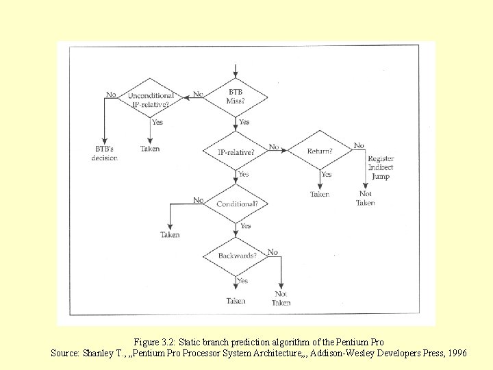 Figure 3. 2: Static branch prediction algorithm of the Pentium Pro Source: Shanley T.