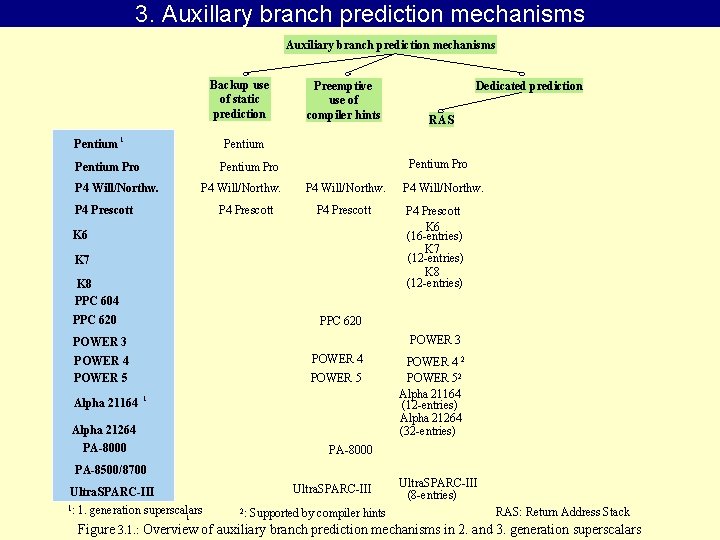 3. Auxillary branch prediction mechanisms Auxiliary branch prediction mechanisms Backup use of static prediction
