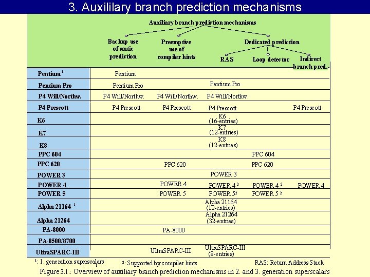 3. Auxililary branch prediction mechanisms Auxiliary branch prediction mechanisms Backup use of static prediction