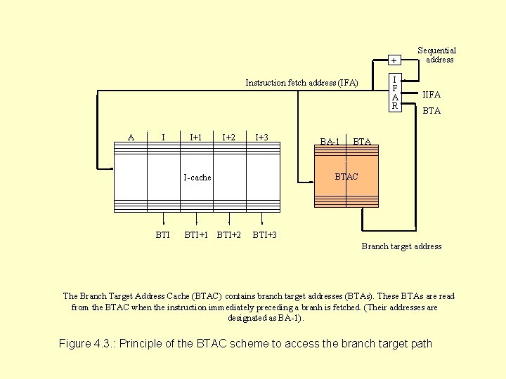 + I F A R Instruction fetch address (IFA) A I I+1 I+2 I+3