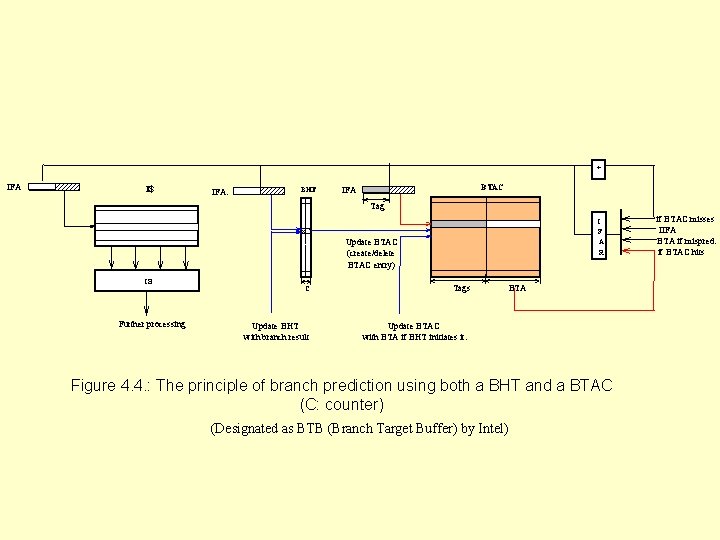 + IFA: I$ IFA: BHT BTAC IFA: Tag I F A R Update BTAC