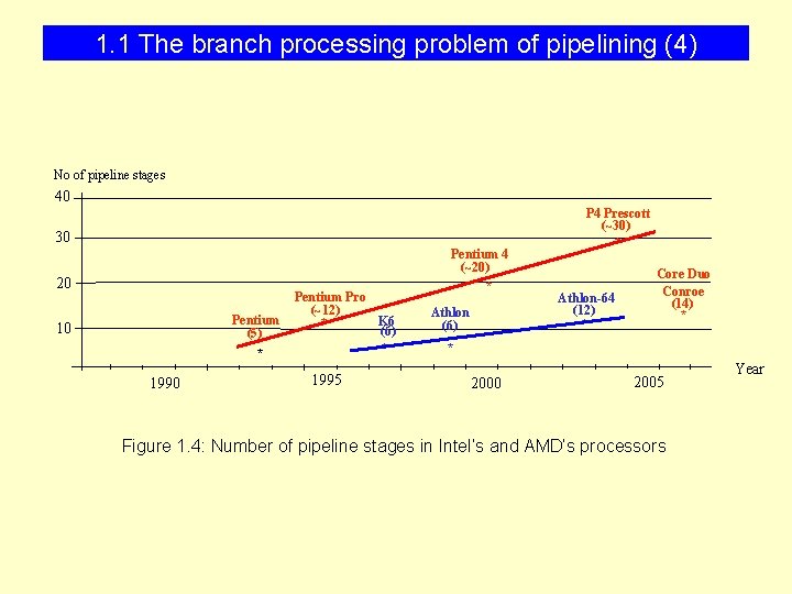 1. 1 The branch processing problem of pipelining (4) No of pipeline stages 40