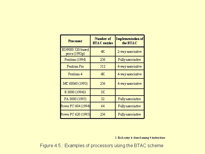 Processor Number of Implementation of BTAC entries the BTAC ES/9000 520 -based procs (1992