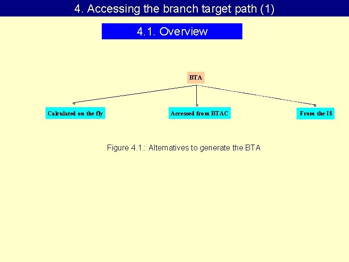 4. Accessing the branch target path (1) 4. 1. Overview BTA Calculated on the