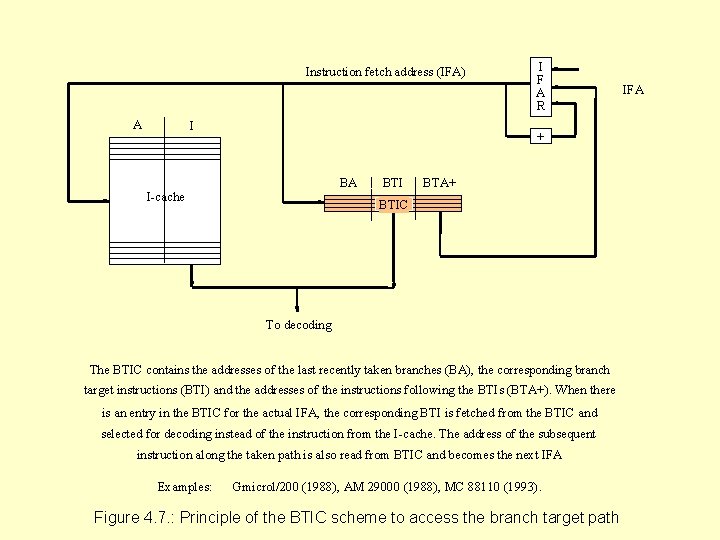 Instruction fetch address (IFA) A I I F A R + BA I-cache BTI