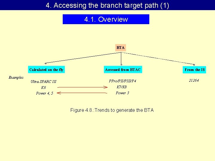 4. Accessing the branch target path (1) 4. 1. Overview BTA Calculated on the