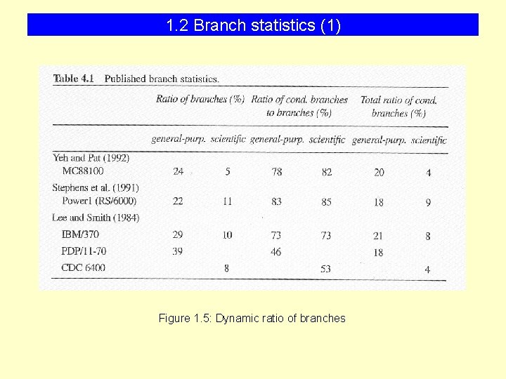 1. 2 Branch statistics (1) Figure 1. 5: Dynamic ratio of branches 