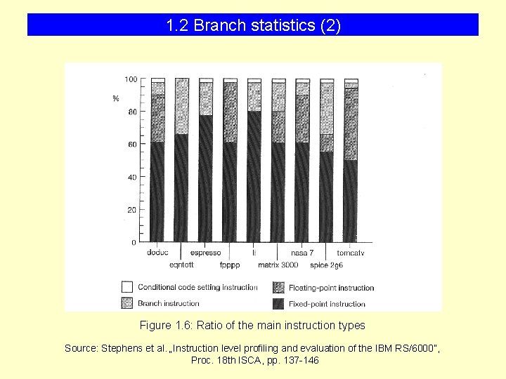 1. 2 Branch statistics (2) Figure 1. 6: Ratio of the main instruction types