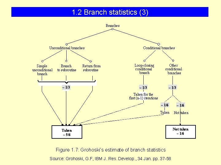 1. 2 Branch statistics (3) Branches Unconditional branches Simple unconditional branch Branch to subroutine